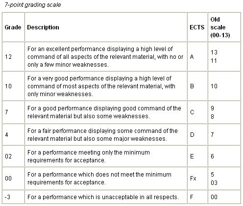 point-scale